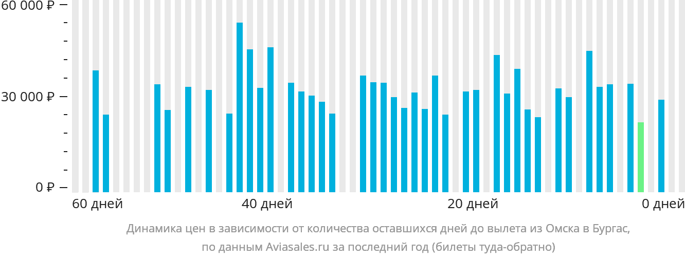 Динамика цен в зависимости от количества оставшихся дней до вылета из Омска в Бургас