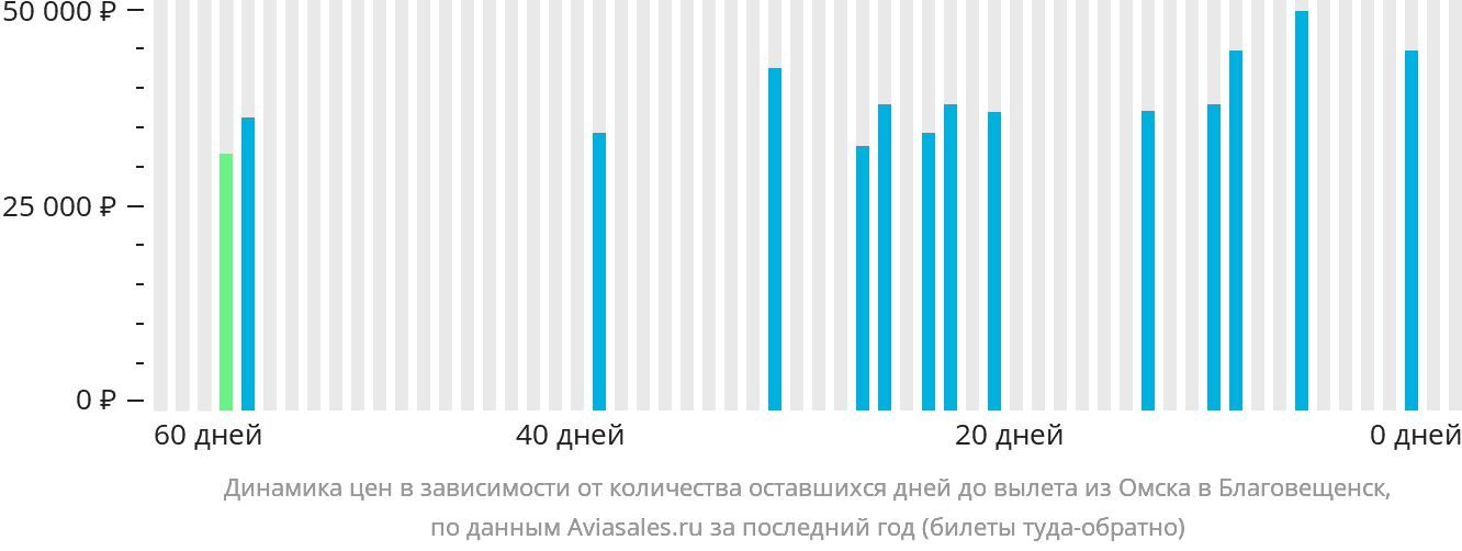 Динамика цен в зависимости от количества оставшихся дней до вылета из Омска в Благовещенск