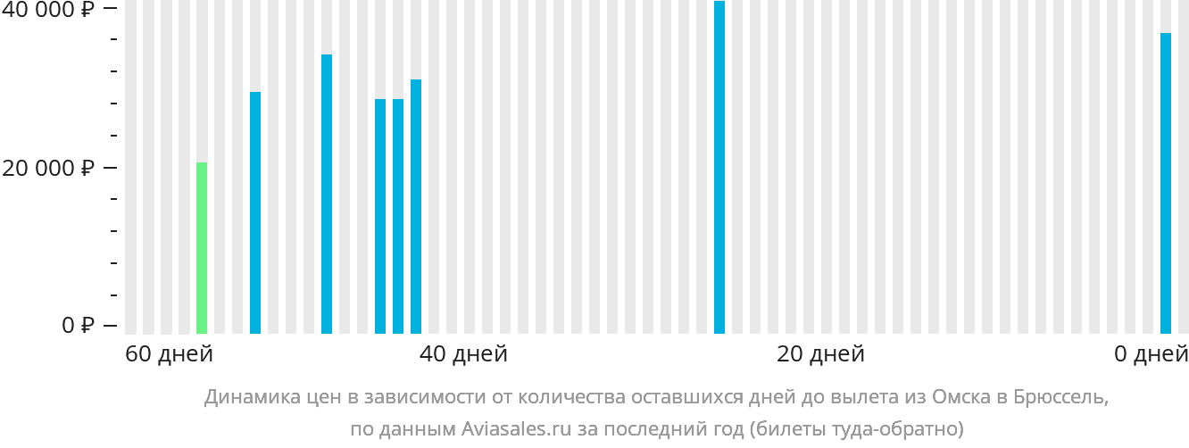 Динамика цен в зависимости от количества оставшихся дней до вылета из Омска в Брюссель