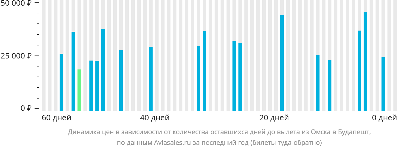 Динамика цен в зависимости от количества оставшихся дней до вылета из Омска в Будапешт