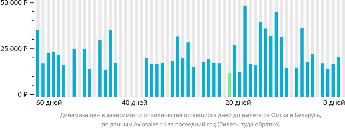 Динамика цен в зависимости от количества оставшихся дней до вылета из Омска в Беларусь