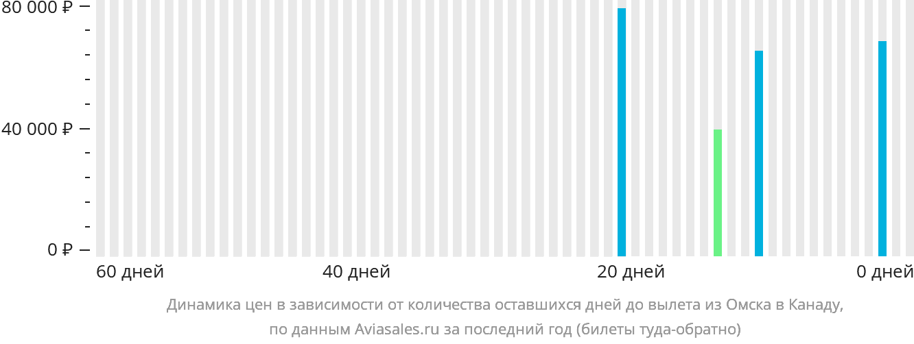 Динамика цен в зависимости от количества оставшихся дней до вылета из Омска в Канаду