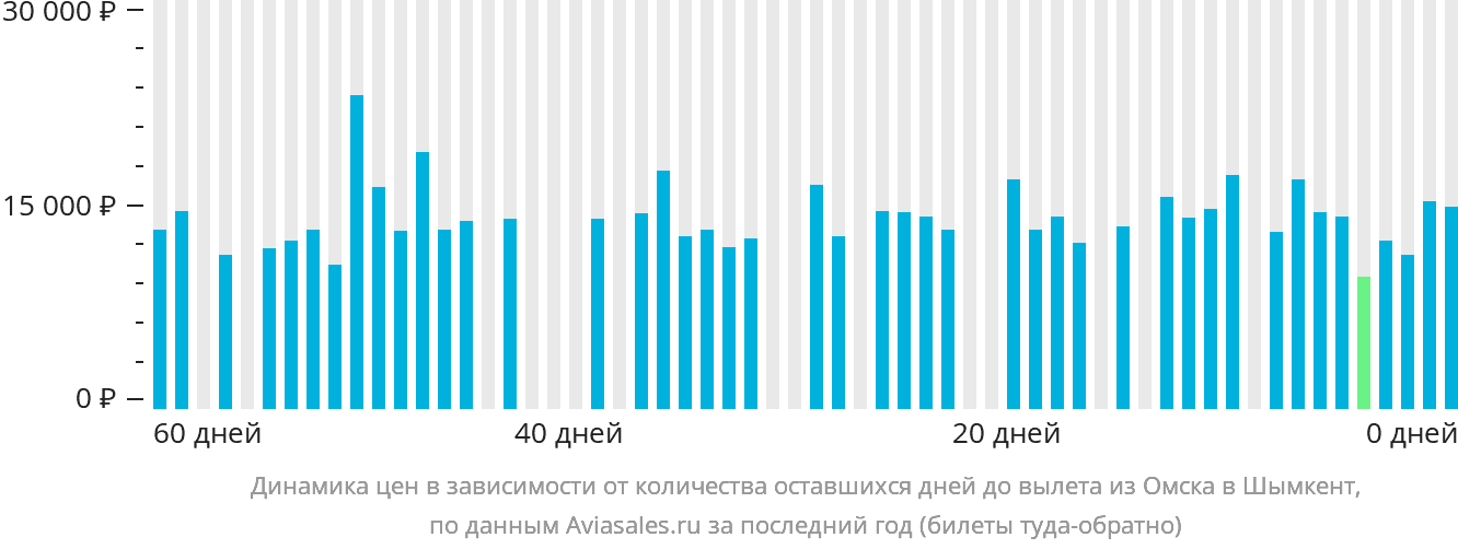 Динамика цен в зависимости от количества оставшихся дней до вылета из Омска в Шымкент