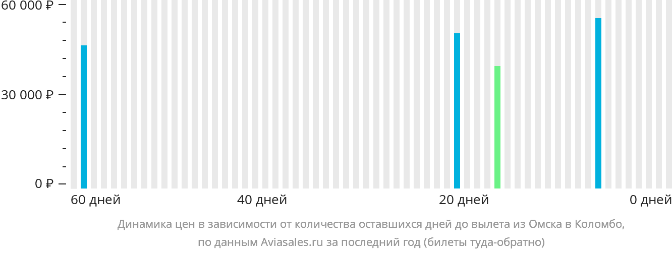 Динамика цен в зависимости от количества оставшихся дней до вылета из Омска в Коломбо