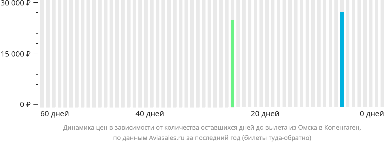 Динамика цен в зависимости от количества оставшихся дней до вылета из Омска в Копенгаген