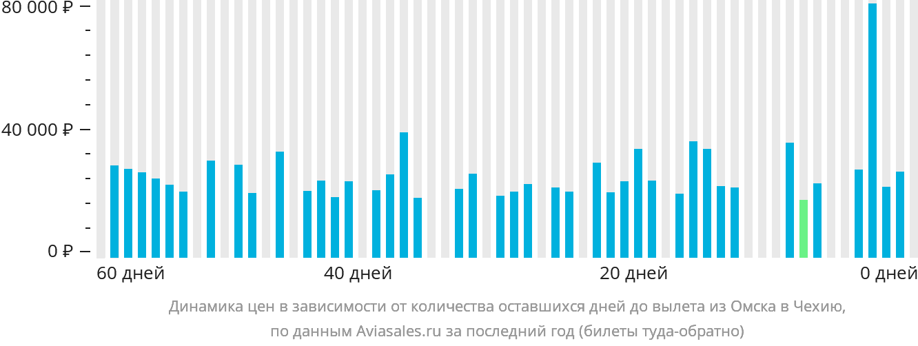 Динамика цен в зависимости от количества оставшихся дней до вылета из Омска в Чехию