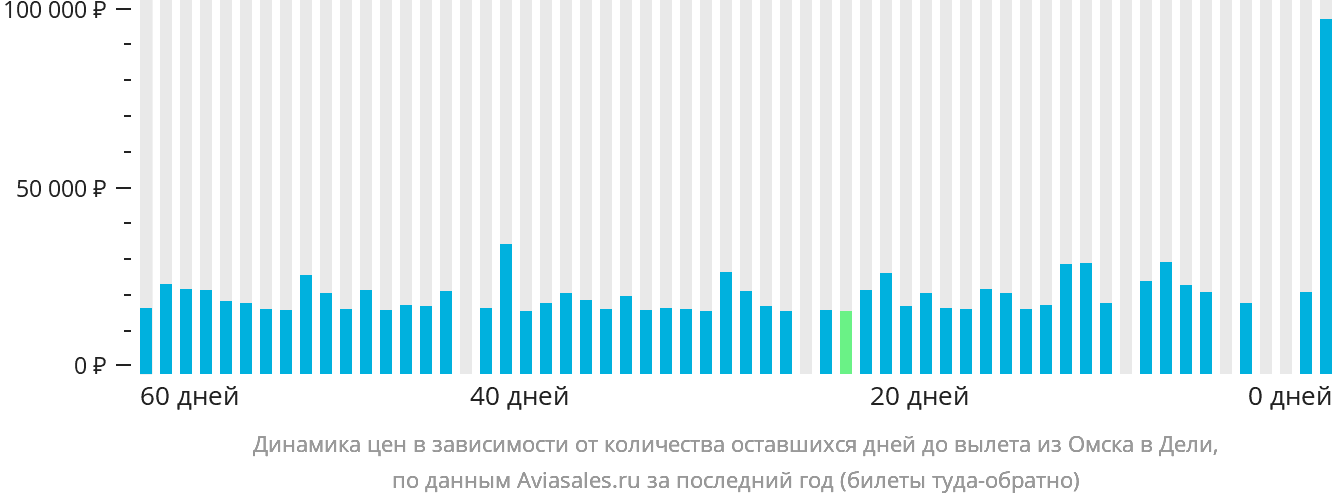 Динамика цен в зависимости от количества оставшихся дней до вылета из Омска в Дели