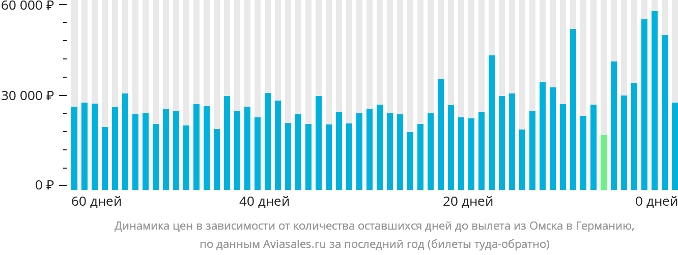 Динамика цен в зависимости от количества оставшихся дней до вылета из Омска в Германию