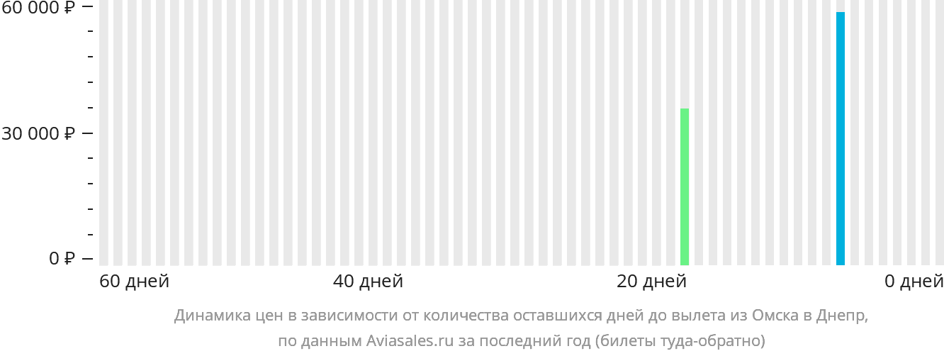 Динамика цен в зависимости от количества оставшихся дней до вылета из Омска в Днепр