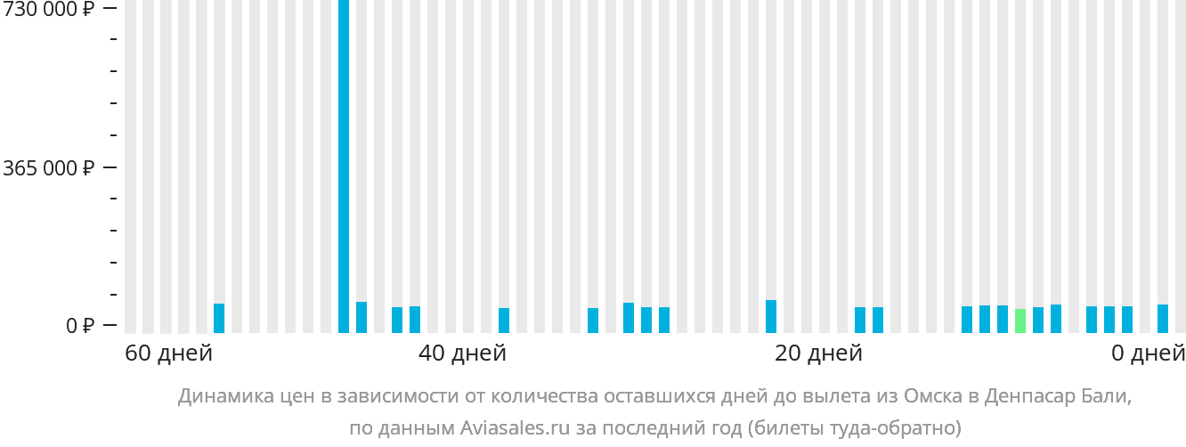 Динамика цен в зависимости от количества оставшихся дней до вылета из Омска в Денпасар (Бали)