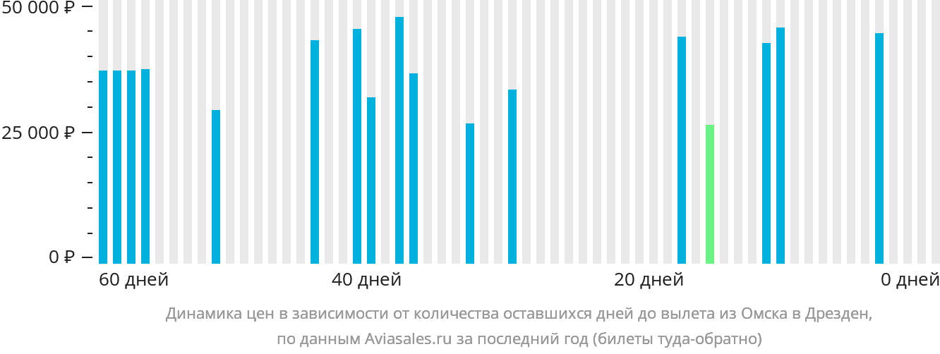 Динамика цен в зависимости от количества оставшихся дней до вылета из Омска в Дрезден