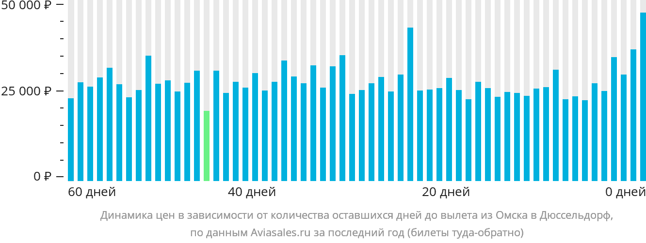 Динамика цен в зависимости от количества оставшихся дней до вылета из Омска в Дюссельдорф