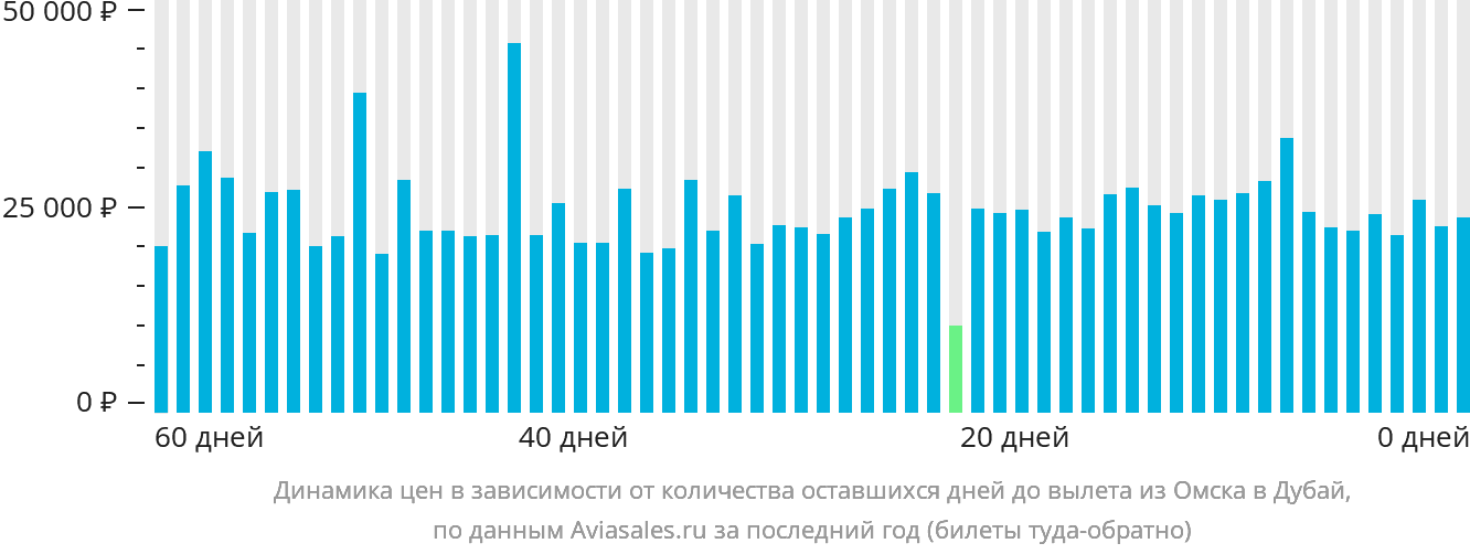 Динамика цен в зависимости от количества оставшихся дней до вылета из Омска в Дубай
