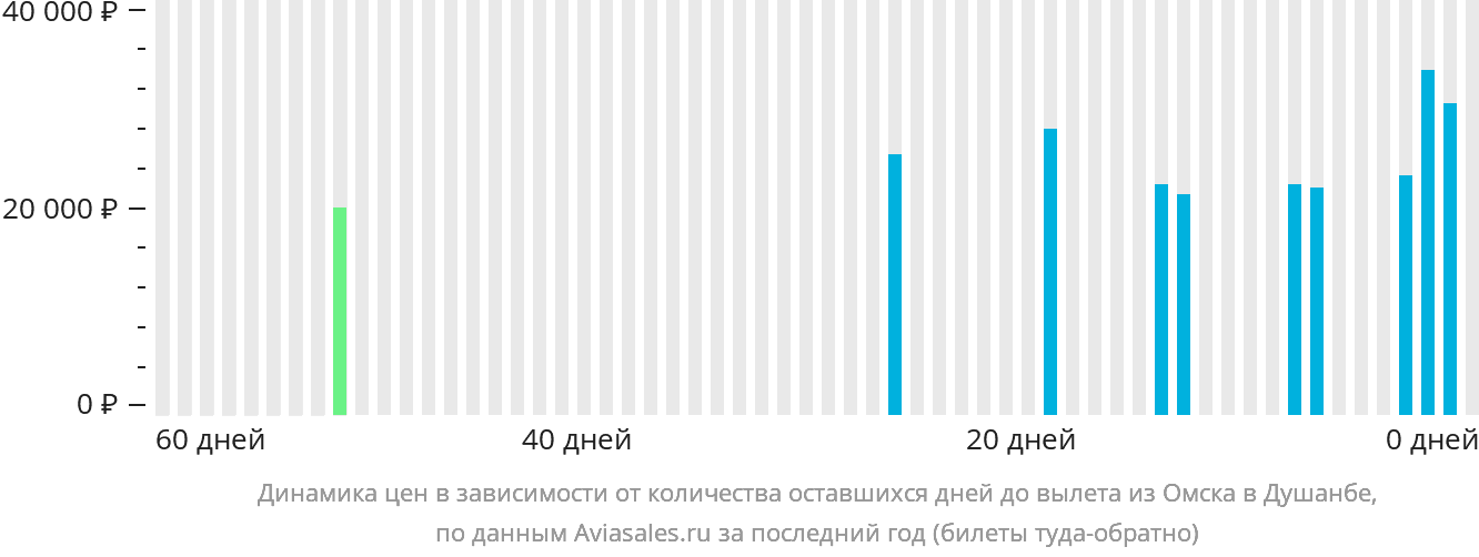 Динамика цен в зависимости от количества оставшихся дней до вылета из Омска в Душанбе
