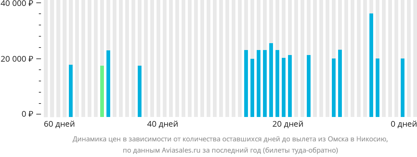 Динамика цен в зависимости от количества оставшихся дней до вылета из Омска в Эрджан