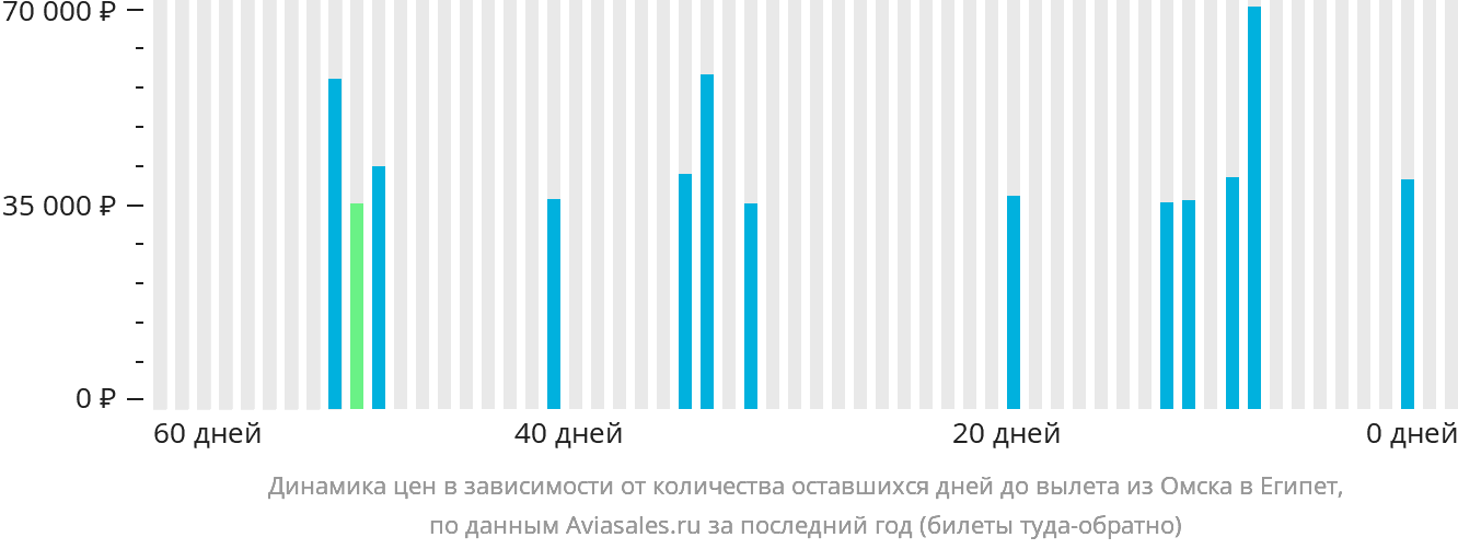 Динамика цен в зависимости от количества оставшихся дней до вылета из Омска в Египет