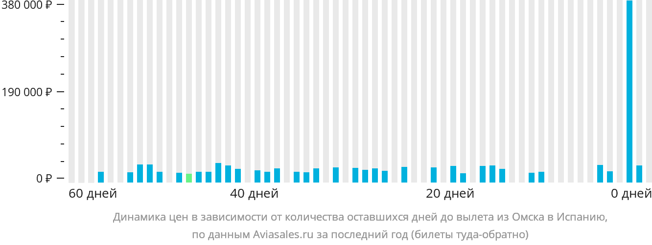 Динамика цен в зависимости от количества оставшихся дней до вылета из Омска в Испанию