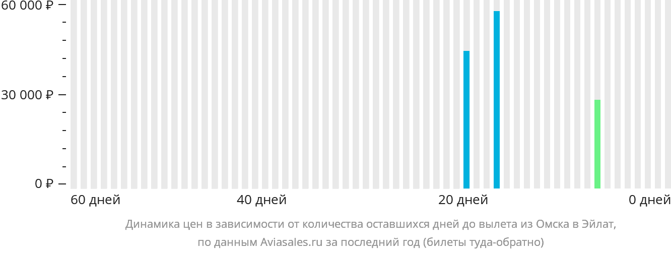 Динамика цен в зависимости от количества оставшихся дней до вылета из Омска в Эйлат