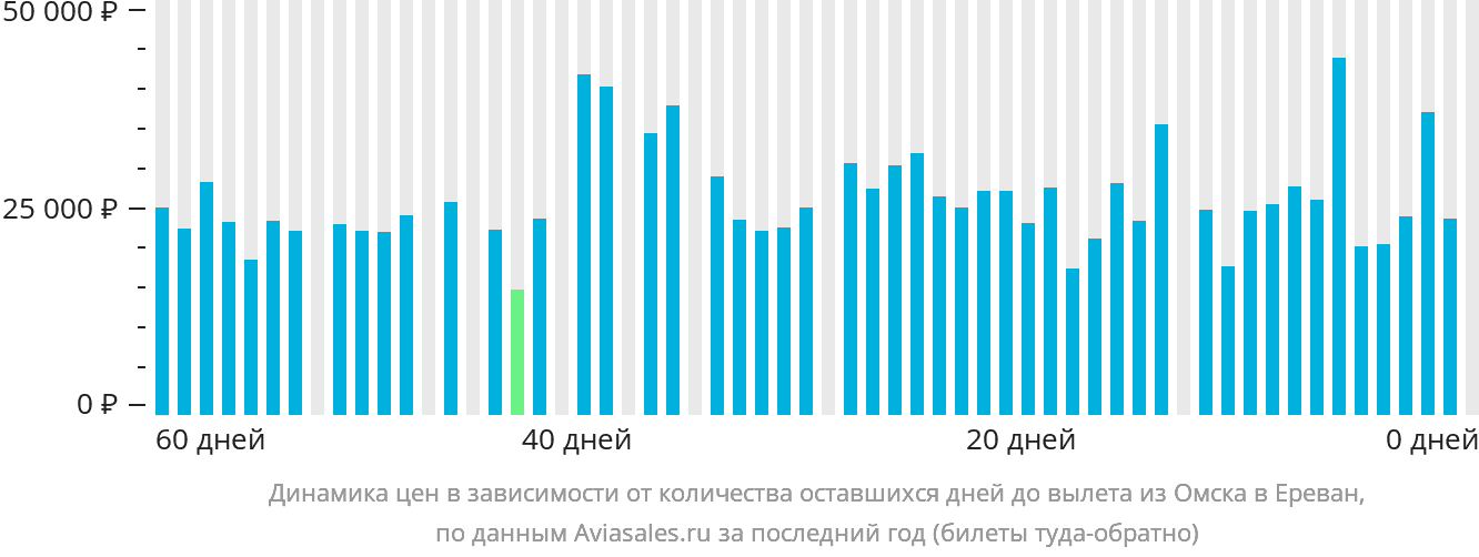Динамика цен в зависимости от количества оставшихся дней до вылета из Омска в Ереван