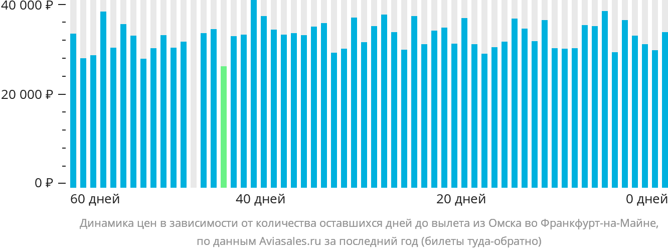 Динамика цен в зависимости от количества оставшихся дней до вылета из Омска во Франкфурт-на-Майне