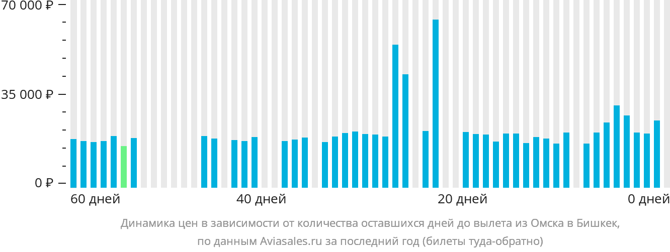 Динамика цен в зависимости от количества оставшихся дней до вылета из Омска в Бишкек