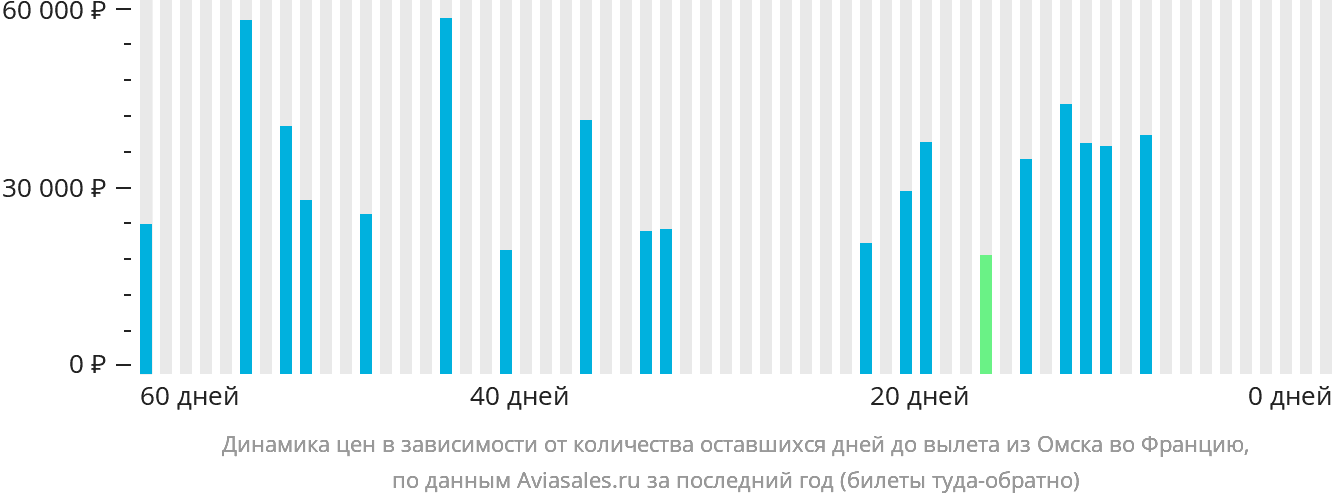 Динамика цен в зависимости от количества оставшихся дней до вылета из Омска во Францию