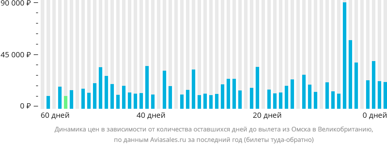 Динамика цен в зависимости от количества оставшихся дней до вылета из Омска в Великобританию