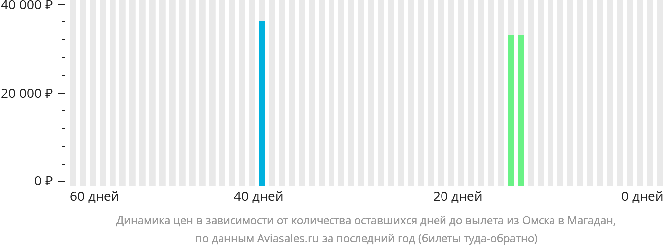 Динамика цен в зависимости от количества оставшихся дней до вылета из Омска в Магадан