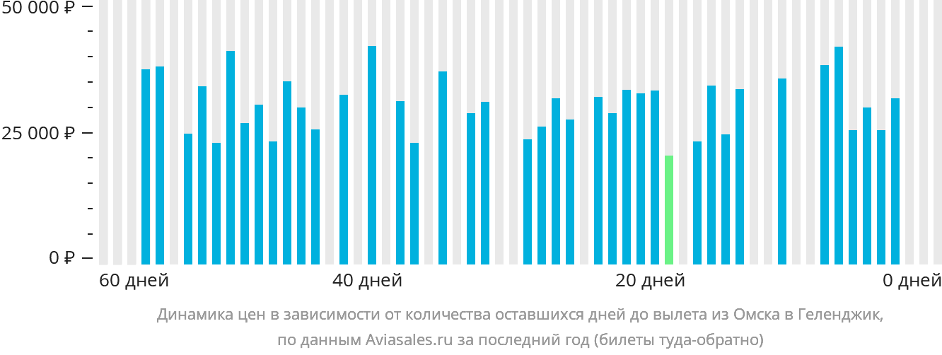 Динамика цен в зависимости от количества оставшихся дней до вылета из Омска в Геленджик
