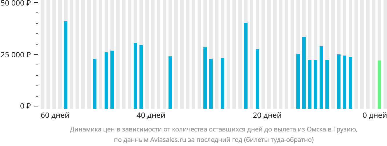 Динамика цен в зависимости от количества оставшихся дней до вылета из Омска в Грузию