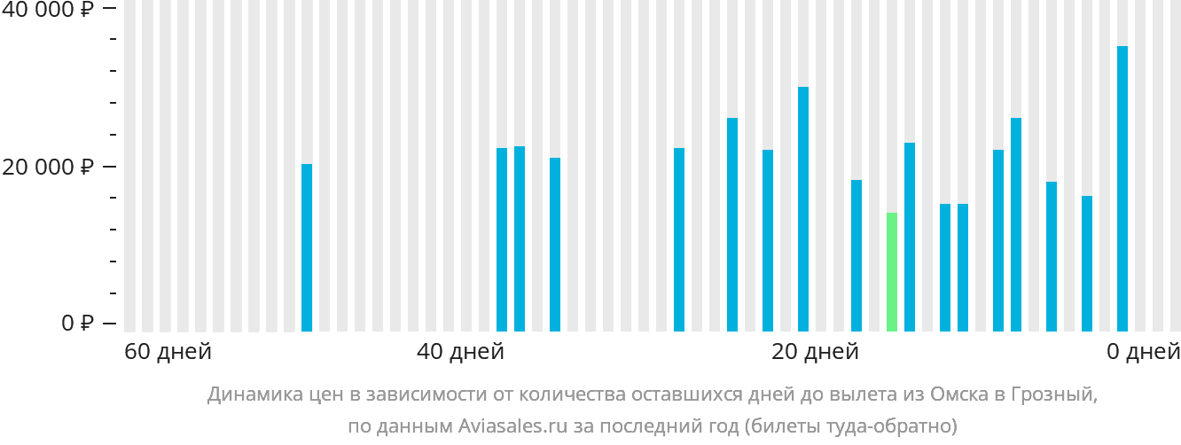 Динамика цен в зависимости от количества оставшихся дней до вылета из Омска в Грозный