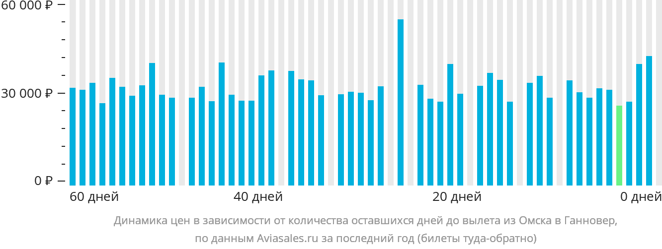 Динамика цен в зависимости от количества оставшихся дней до вылета из Омска в Ганновер