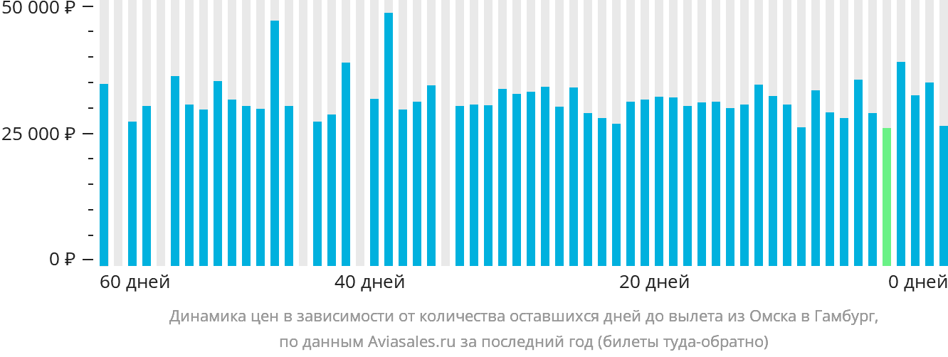 Динамика цен в зависимости от количества оставшихся дней до вылета из Омска в Гамбург