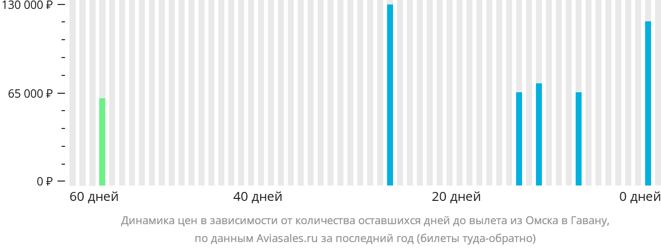 Динамика цен в зависимости от количества оставшихся дней до вылета из Омска в Гавану
