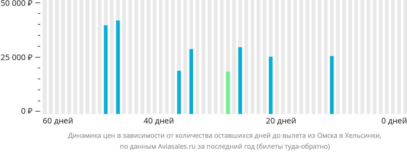 Динамика цен в зависимости от количества оставшихся дней до вылета из Омска в Хельсинки
