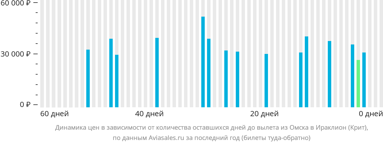 Динамика цен в зависимости от количества оставшихся дней до вылета из Омска в Ираклион