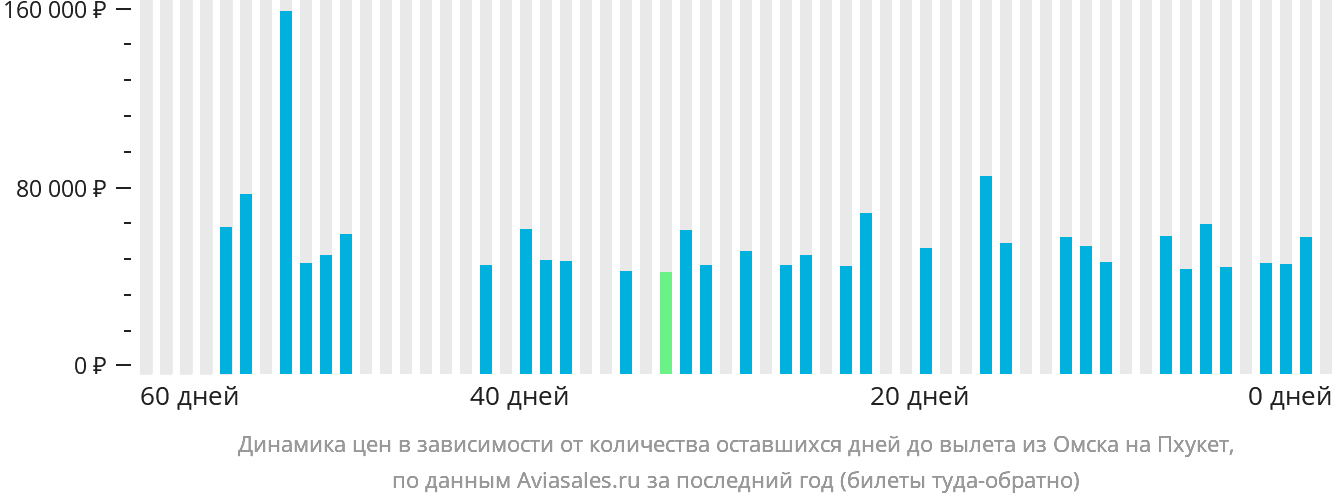 Динамика цен в зависимости от количества оставшихся дней до вылета из Омска на Пхукет