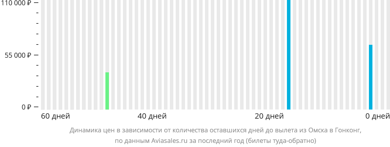 Динамика цен в зависимости от количества оставшихся дней до вылета из Омска в Гонконг