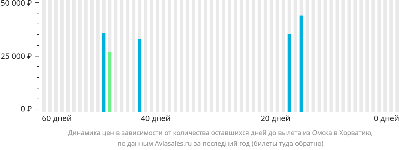 Динамика цен в зависимости от количества оставшихся дней до вылета из Омска в Хорватию