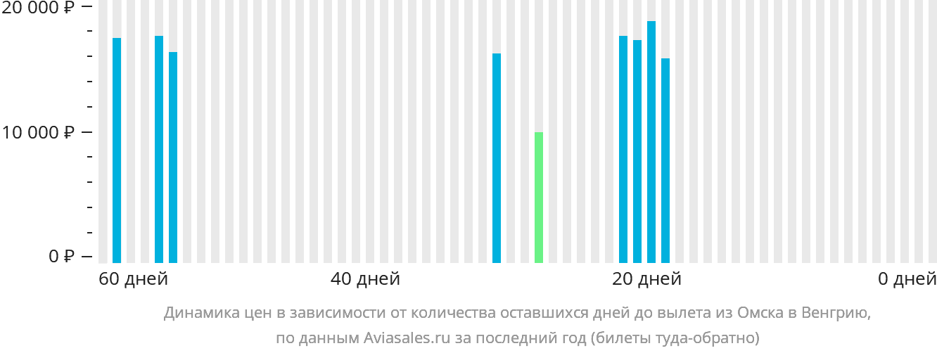 Динамика цен в зависимости от количества оставшихся дней до вылета из Омска в Венгрию