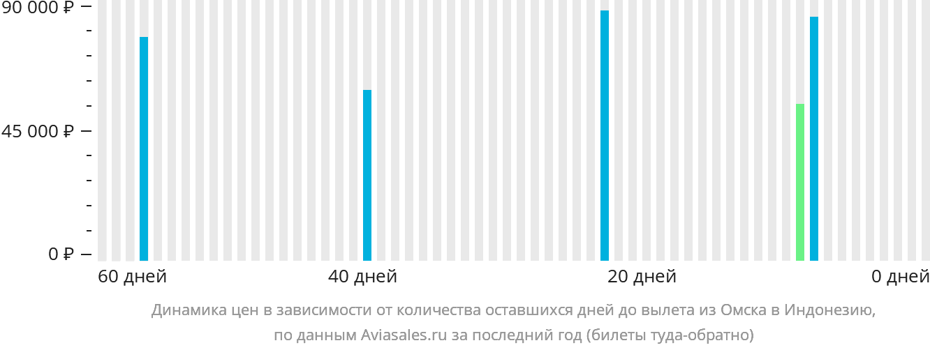 Динамика цен в зависимости от количества оставшихся дней до вылета из Омска в Индонезию