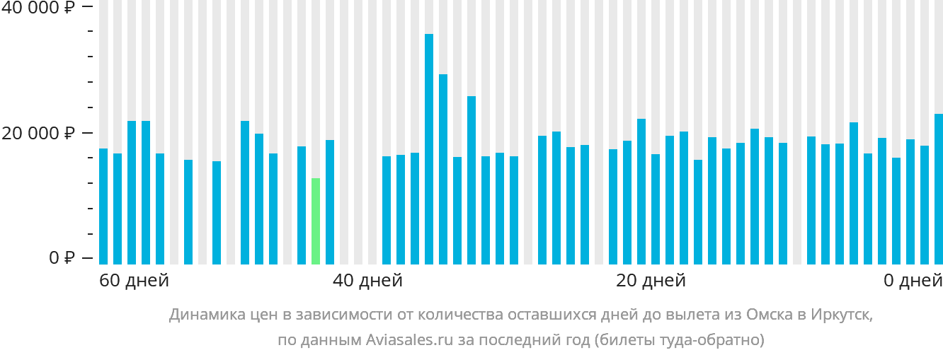 Динамика цен в зависимости от количества оставшихся дней до вылета из Омска в Иркутск