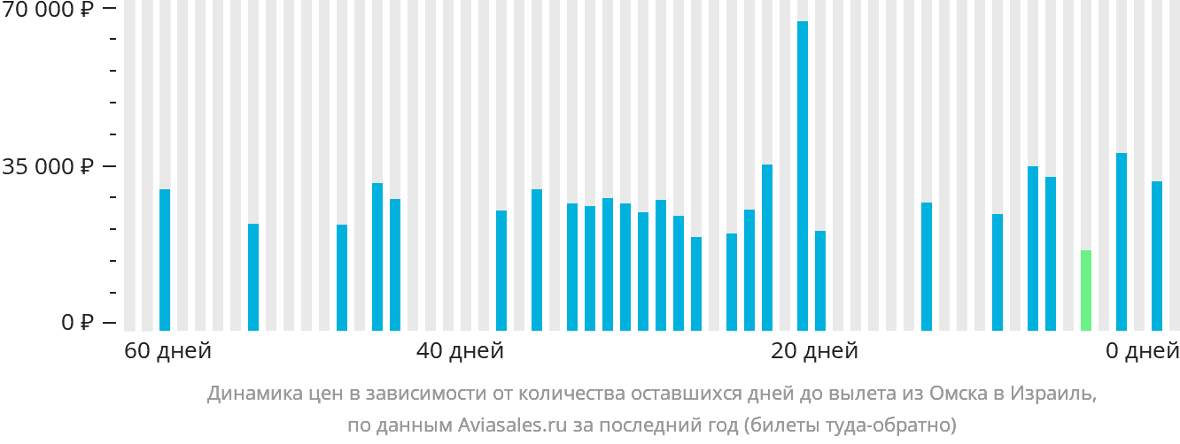 Динамика цен в зависимости от количества оставшихся дней до вылета из Омска в Израиль