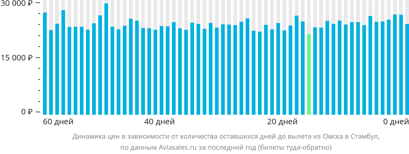 Динамика цен в зависимости от количества оставшихся дней до вылета из Омска в Стамбул