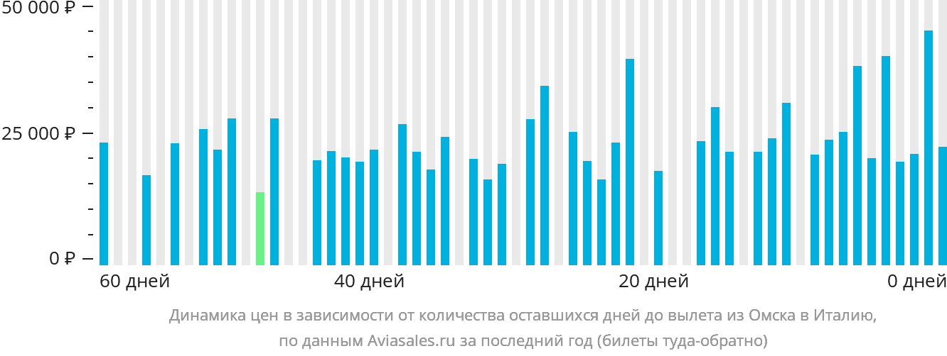 Динамика цен в зависимости от количества оставшихся дней до вылета из Омска в Италию