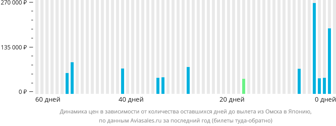 Динамика цен в зависимости от количества оставшихся дней до вылета из Омска в Японию