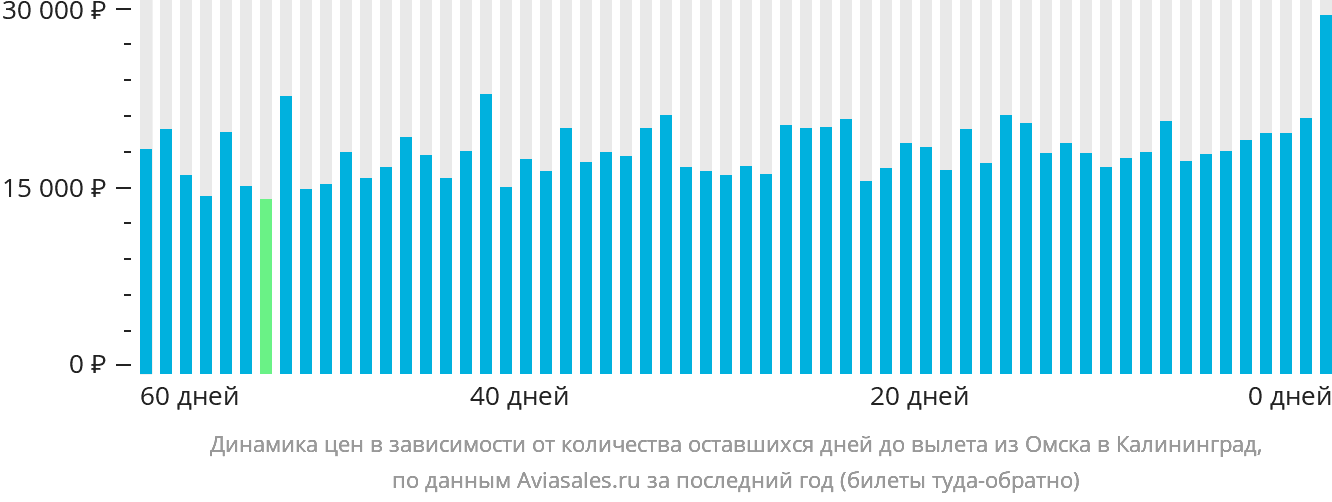 Динамика цен в зависимости от количества оставшихся дней до вылета из Омска в Калининград