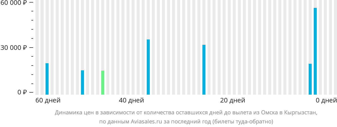 Динамика цен в зависимости от количества оставшихся дней до вылета из Омска в Кыргызстан