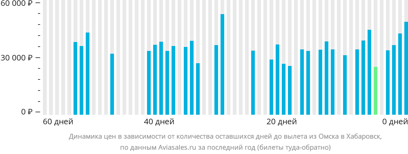 Динамика цен в зависимости от количества оставшихся дней до вылета из Омска в Хабаровск