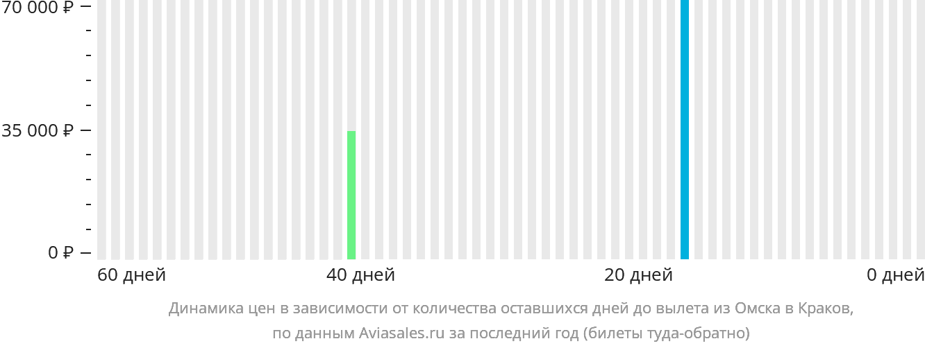 Динамика цен в зависимости от количества оставшихся дней до вылета из Омска в Краков